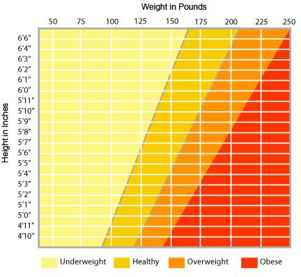 Determining Ideal Body Weight Chart